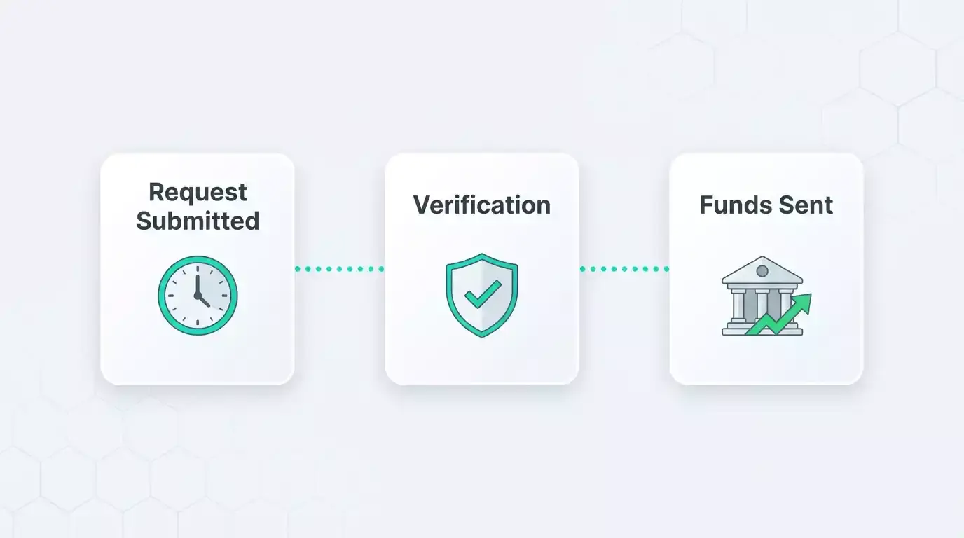 Simplified timeline showing the three stages of a PayID casino withdrawal from request to bank credit